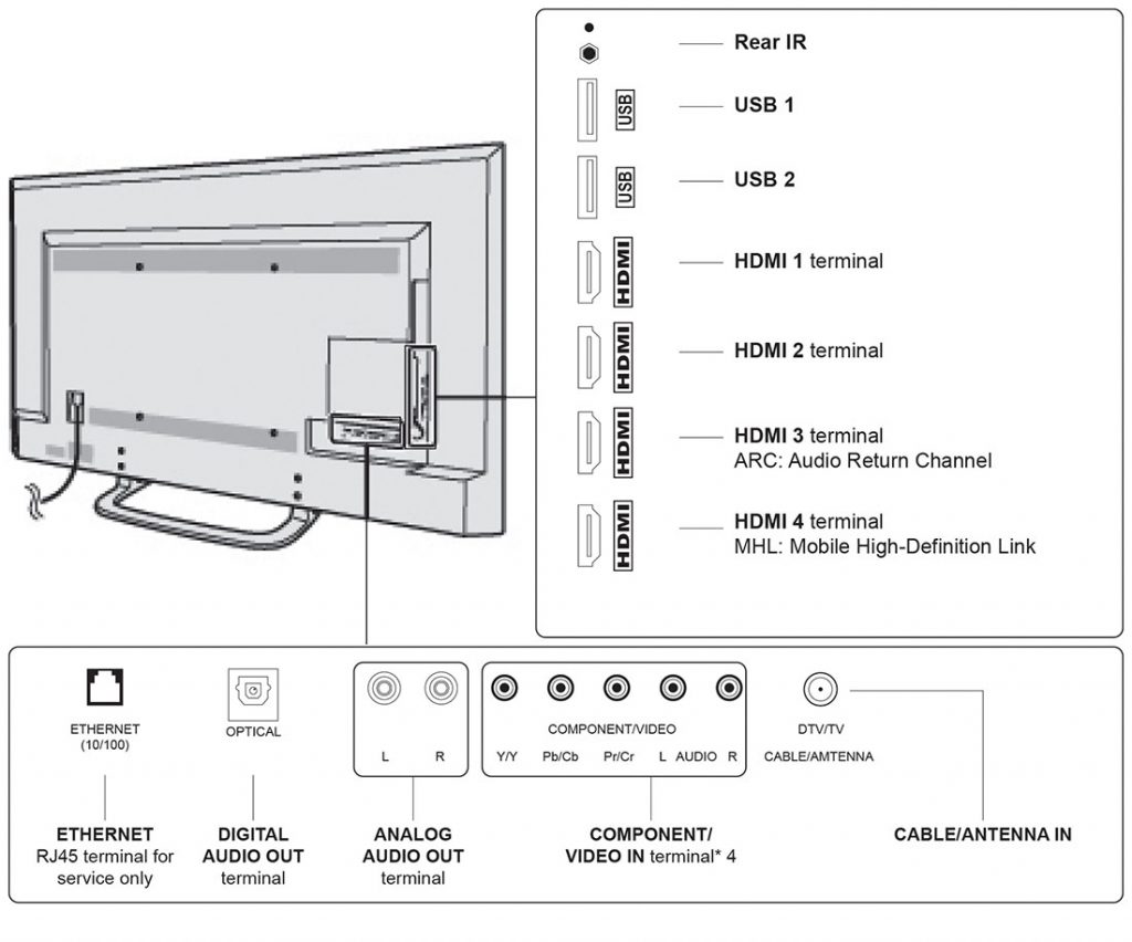 SunBriteTV Veranda 4K Outdoor TV Ports