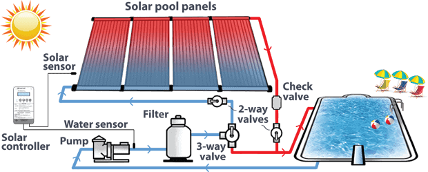 Enersol-heaters-with-solar-control-systems-How-it-works-sunny